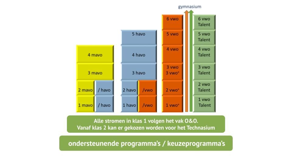Opbouw stromen HZM